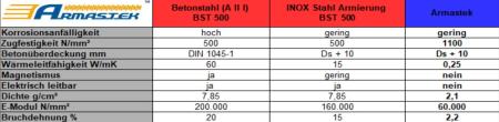 GFK- Bewehrung 2m/Stücke Baustahl Betonstahl Moniereisen Glasfaserbewehrung